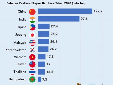 10 Besar Negara Tujuan Ekspor Batubara Indonesia Tahun 2020
