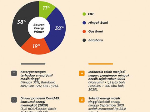 Eksisting Kondisi Energi Indonesia