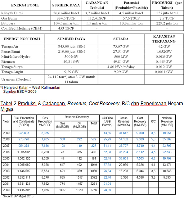 ASEAN Sepakati Pembentukan Badan Energi Tingkat ASEAN