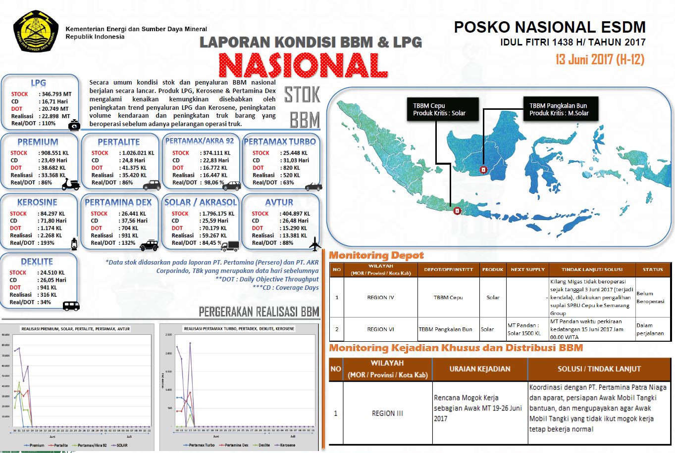  Kesiapan Kementerian ESDM Jelang Idul Fitri 1438 H/Tahun 2017 (Status 13 Juni 2017)