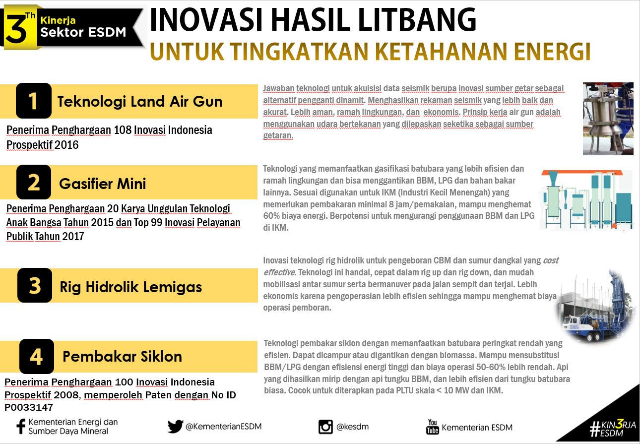 3 Tahun Kinerja Sektor ESDM: Inovasi Hasil Litbang Untuk Tingkatkan Ketahanan Energi