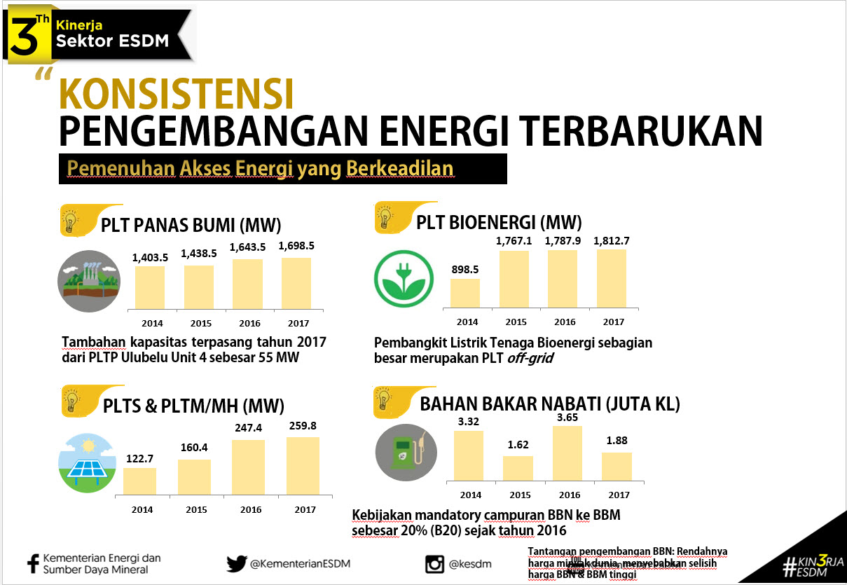 3 Tahun Kinerja Sektor ESDM: Konsistensi Pengembangan Energi Terbarukan