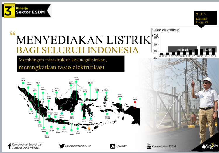 3 Tahun Kinerja Sektor ESDM: Meningkatkan Rasio Elektrifikasi, Menyediakan Listrik Bagi Seluruh Indonesia