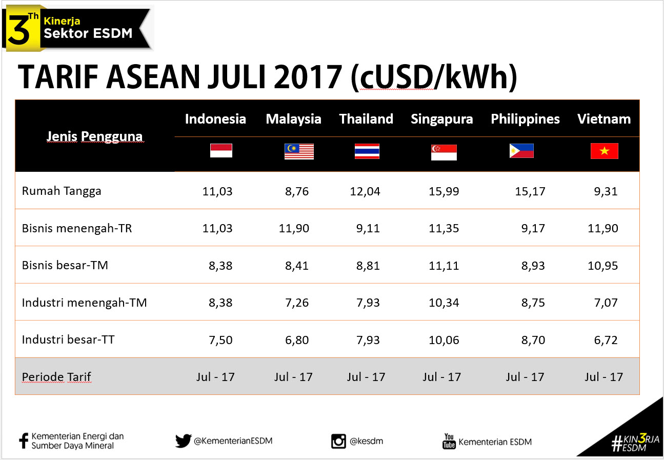 3 Tahun Kinerja Sektor ESDM: Pemerintah Mengawal Agar Tarif Listrik Tetap Terjangkau