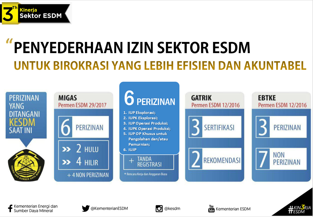 3 Tahun Kinerja Sektor ESDM: Penyederhaan Izin Sektor ESDM untuk Birokrasi yang Lebih Efisien dan Akuntabel