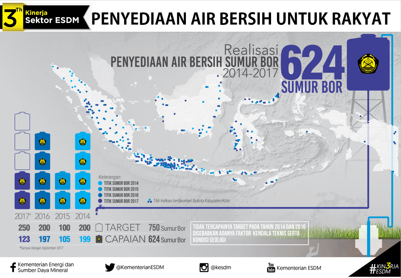 3 Tahun Kinerja Sektor ESDM: Penyediaan Air Bersih Untuk Rakyat Melalui Pemboran Air Tanah
