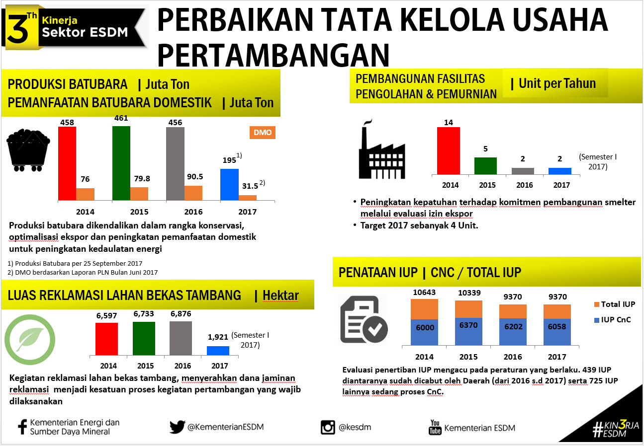3 Tahun Kinerja Sektor ESDM: Perbaikan Tata Kelola Usaha Pertambangan