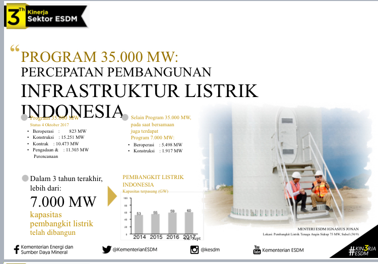 3 Tahun Kinerja Sektor ESDM: Program 35.000 MW, Percepatan Pemangunan Infrastruktur Listrik Indonesia
