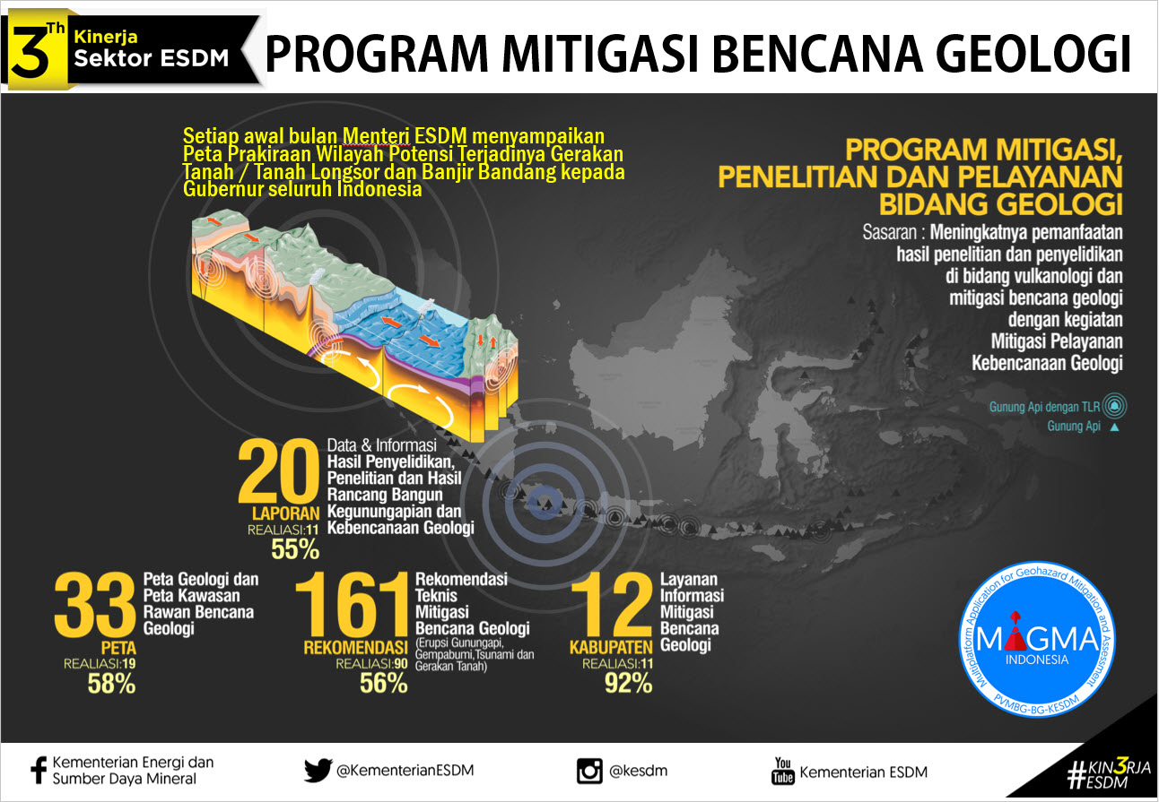 3 Tahun Kinerja Sektor ESDM: Program Mitigasi Bencana Geologi