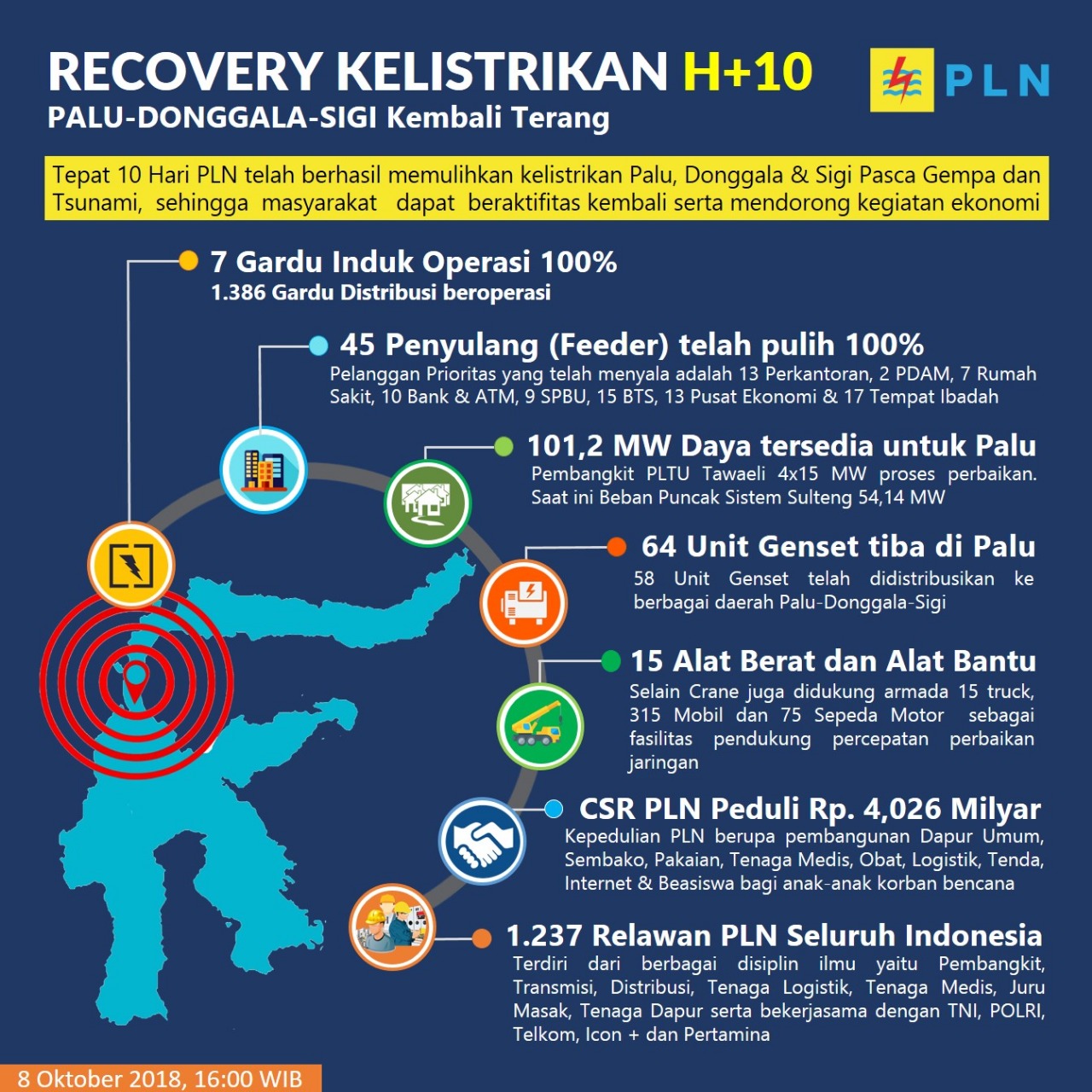 7 Gardu Induk dan 45 Penyulang Diperbaiki, Listrik Palu, Donggala dan Sigi Kembali Terang
