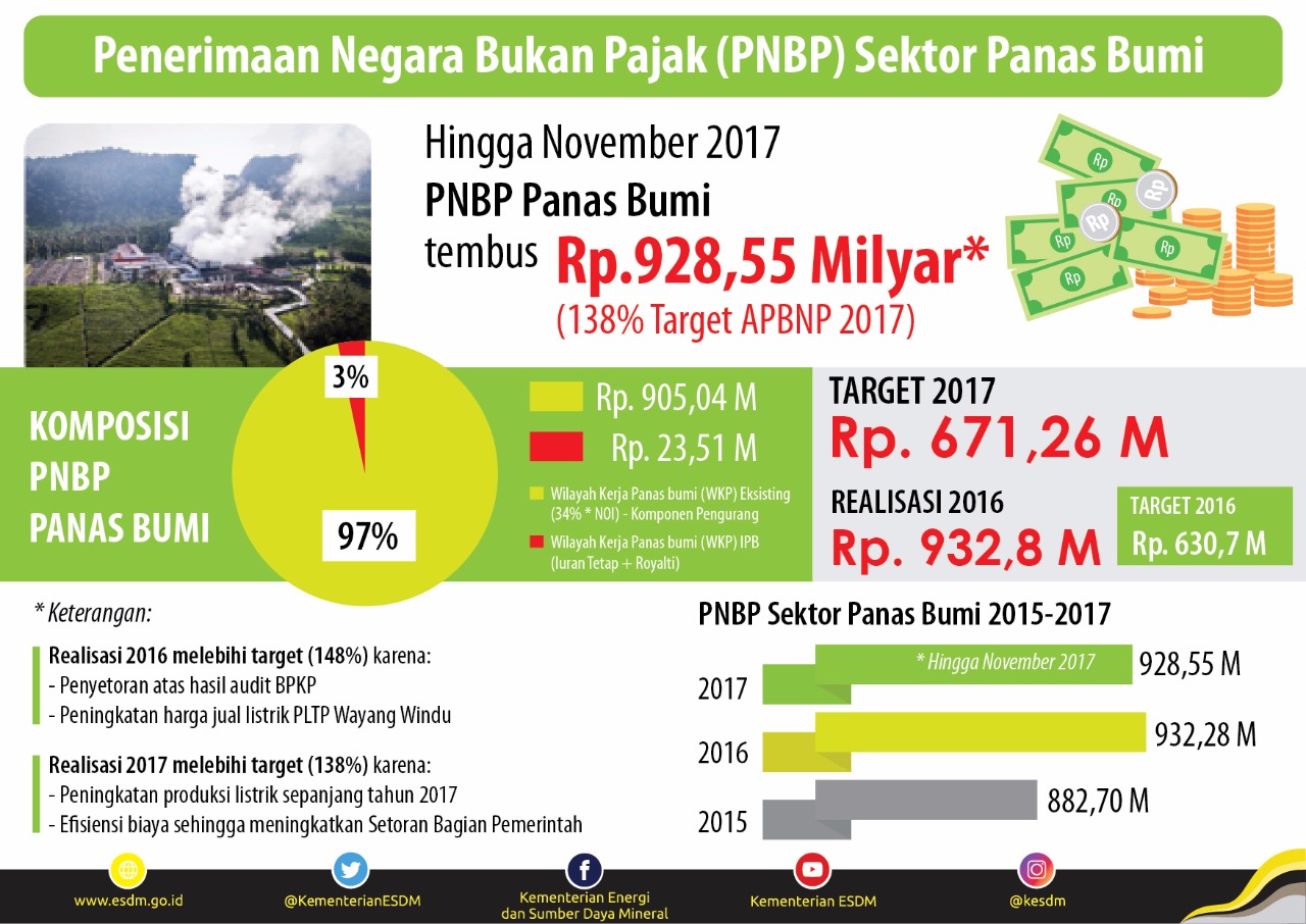 Angka PNBP Panas Bumi 2017 Sudah Tembus 138% dari Target