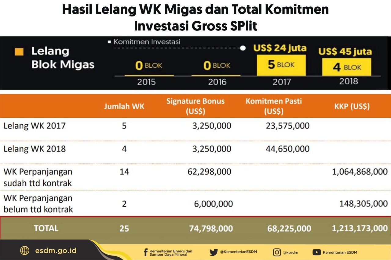 Arcandra: Nilai Komitmen Kerja Pasti Tembus USD 1 Miliar