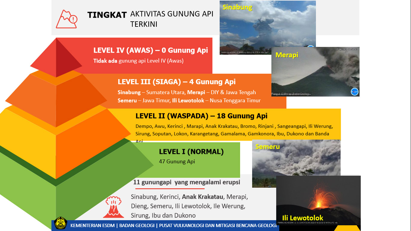 Badan Geologi: Saat Ini Tidak Ada Gunungapi Dalam Status “Awas”