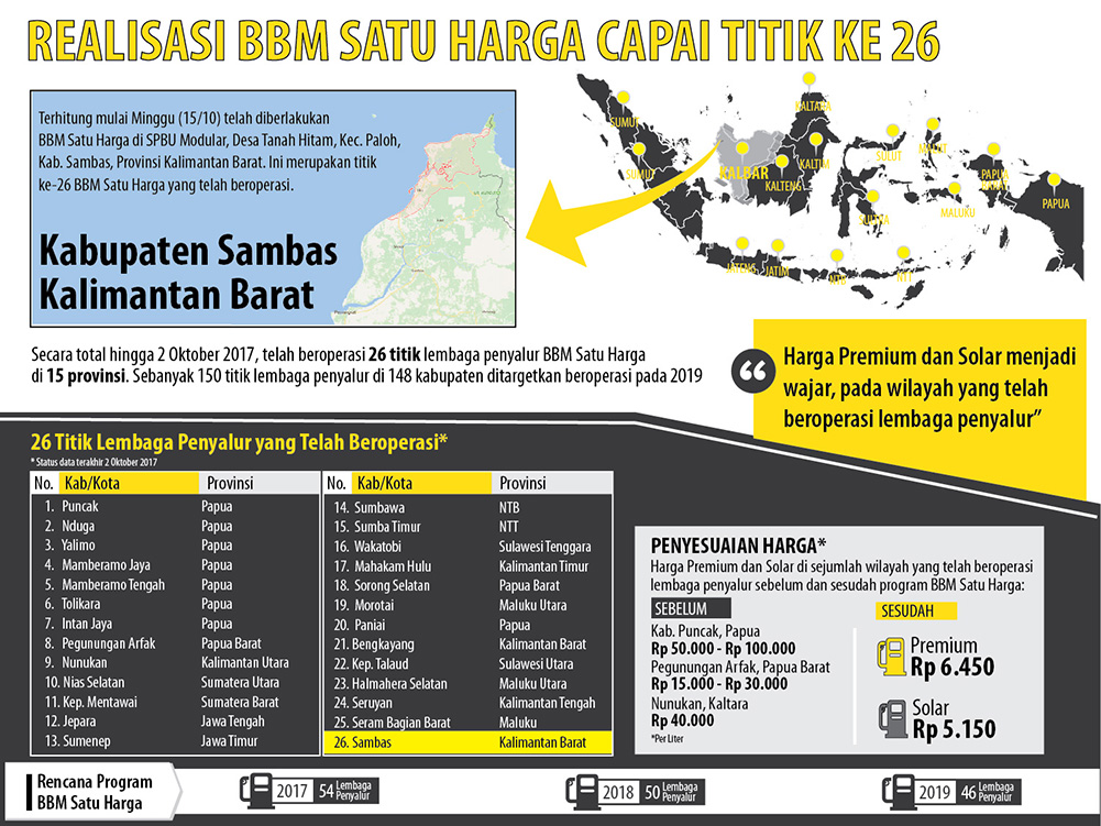 BBM Satu Harga, Mayoritas Beroperasi di Indonesia Timur