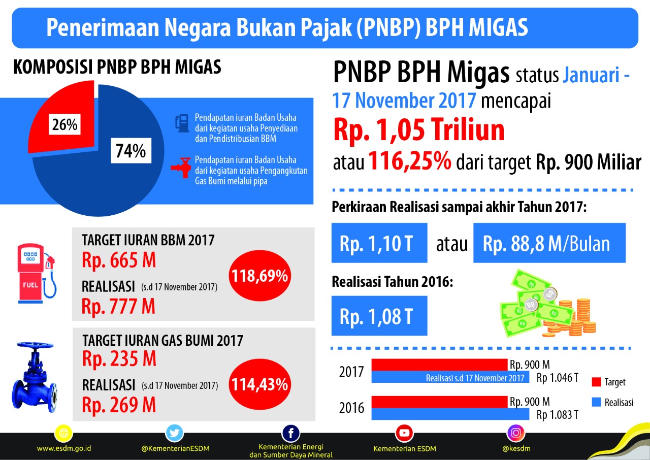 Bulan ke-11, BPH Migas Sudah Catatkan Kenaikan PNBP Sebesar 16%