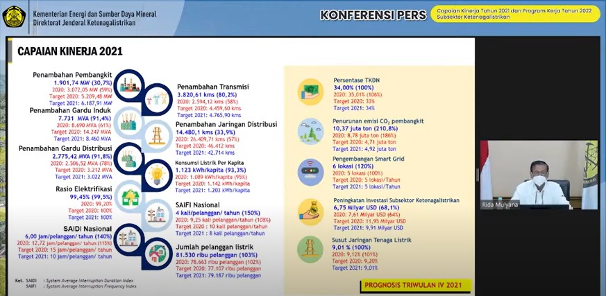Capaian SAIDI dan SAIFI Tunjukkan Mutu Layanan Listrik Kian Optimal 
