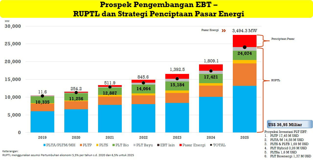 Kejar Target Bauran Energi 2025, Dibutuhkan Investasi EBT Hingga USD36,95 Miliar