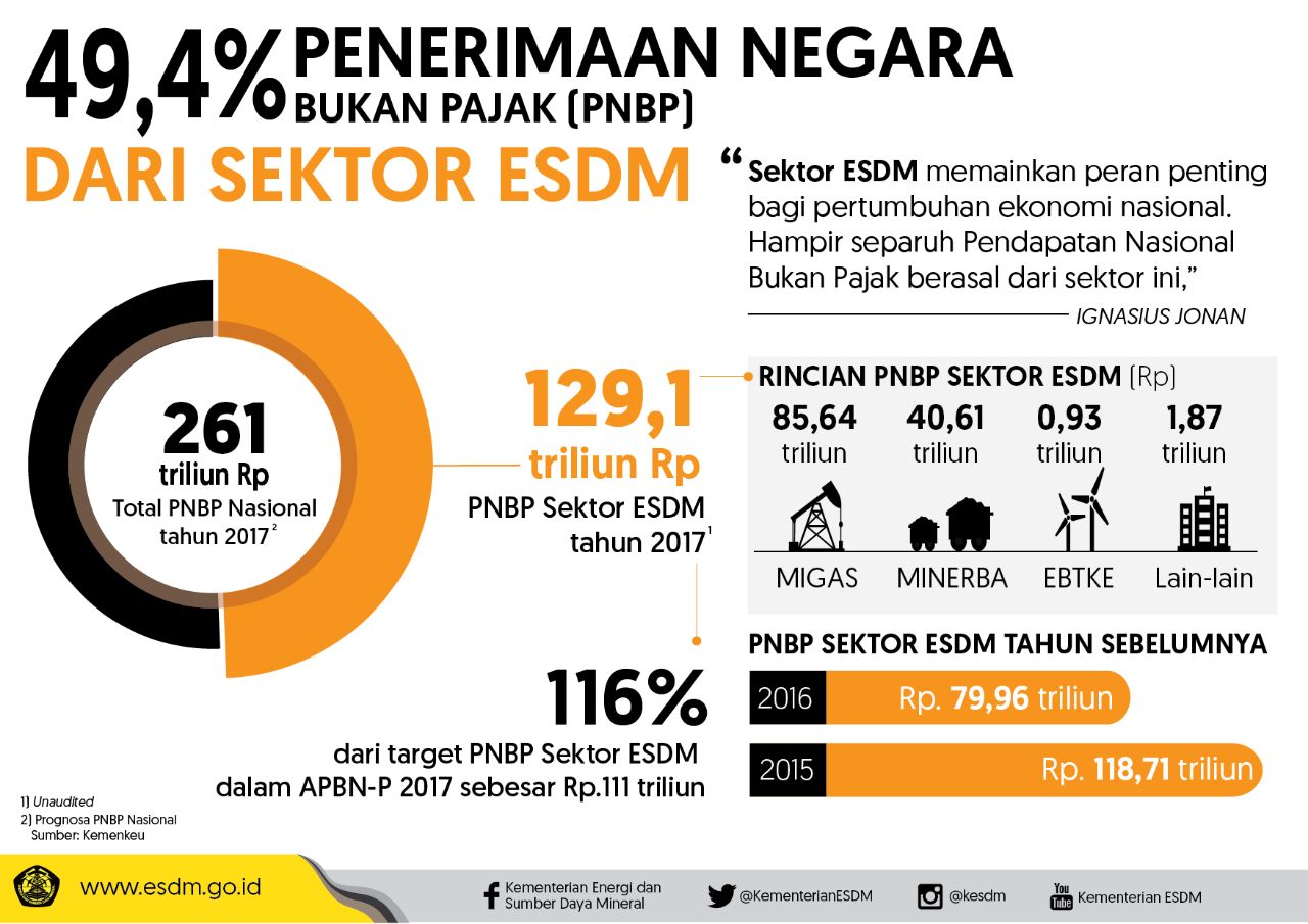 Dorong Pertumbuhan Ekonomi, Penerimaan Negara Sektor ESDM 2017 Lebih Besar Dari Subsidi Energi
