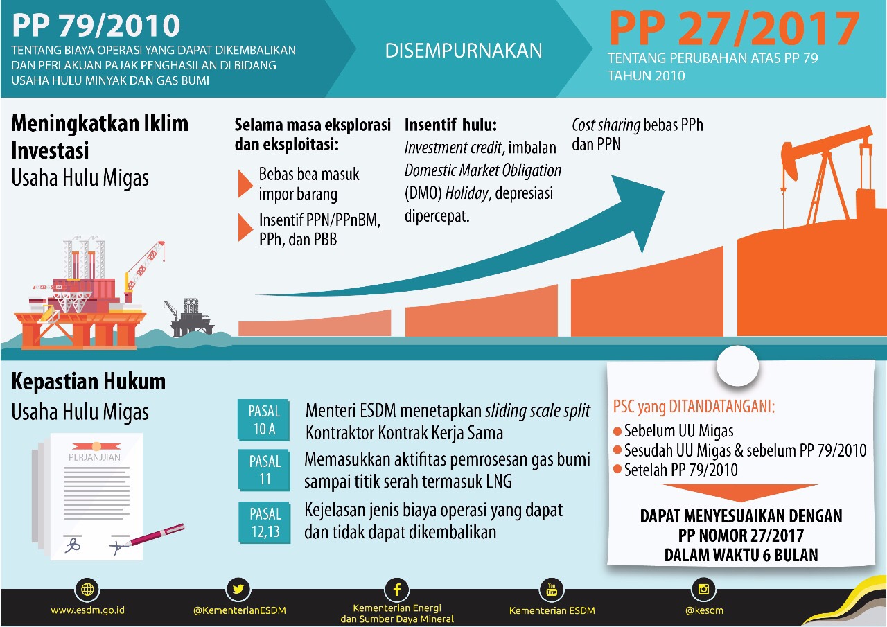 Gairahkan Iklim Investasi dan Beri Kepastian Hukum Hulu Migas, Pemerintah Terbitkan PP Nomor 27 Tahun 2017