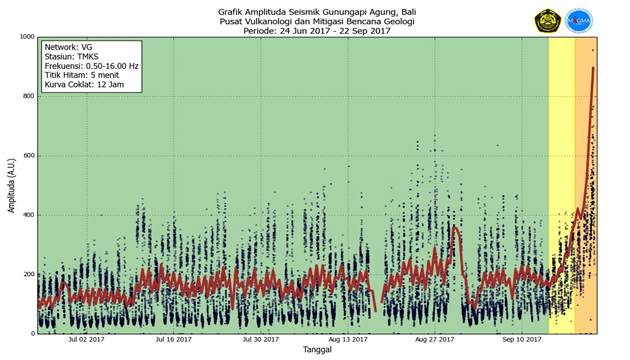 Gunung Agung: Status Naik Menjadi Awas Terhitung Pukul 20.30 WITA