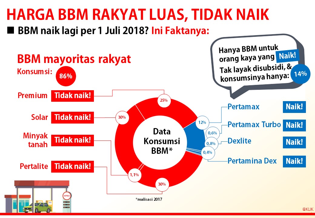 Harga BBM Mayoritas Rakyat Tidak Naik, Wamen ESDM: Pemerintah Sekuat Tenaga Bersikap Adil