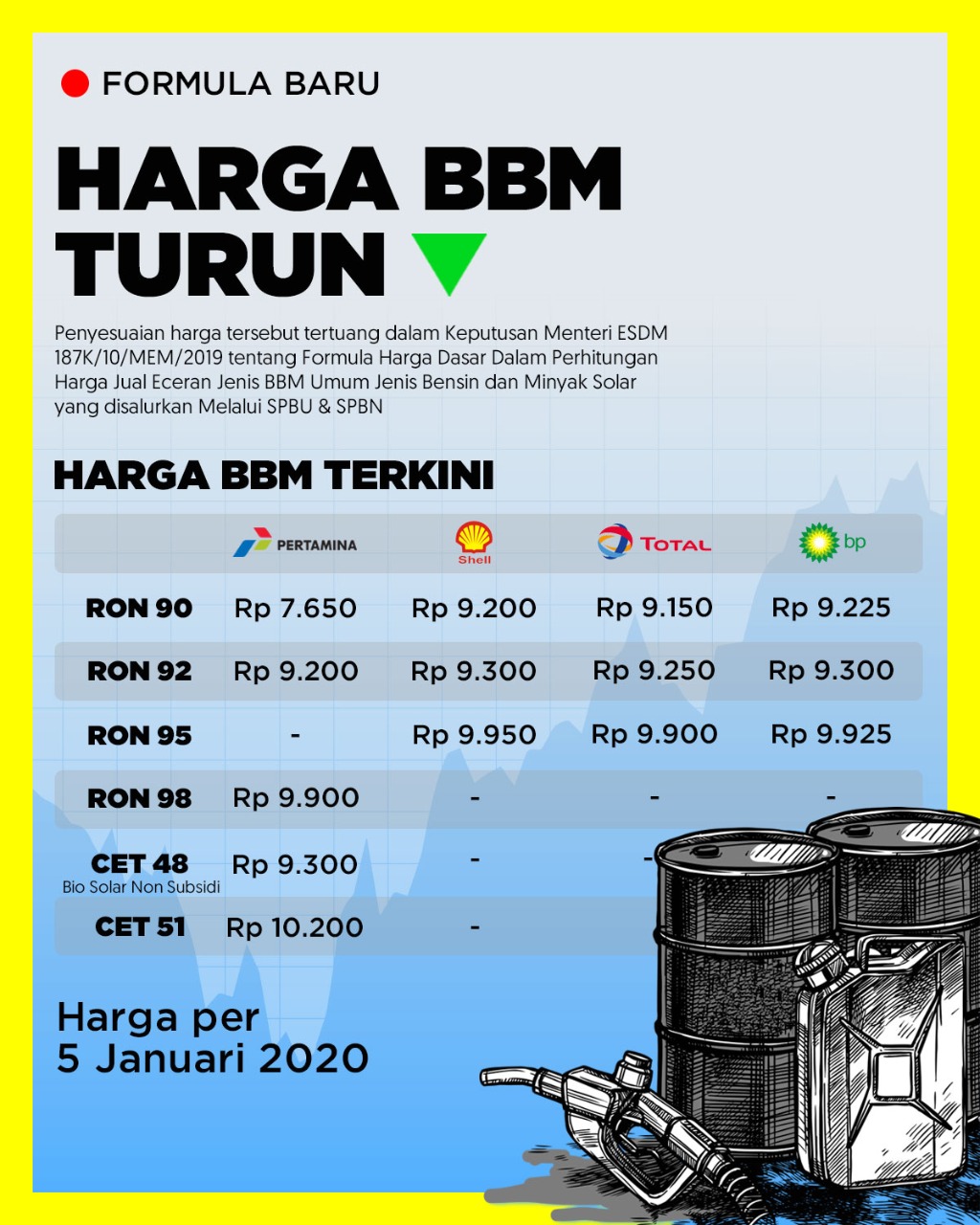 Harga BBM Umum Turun Buah Implementasi Kepmen Formula Harga BBM Baru