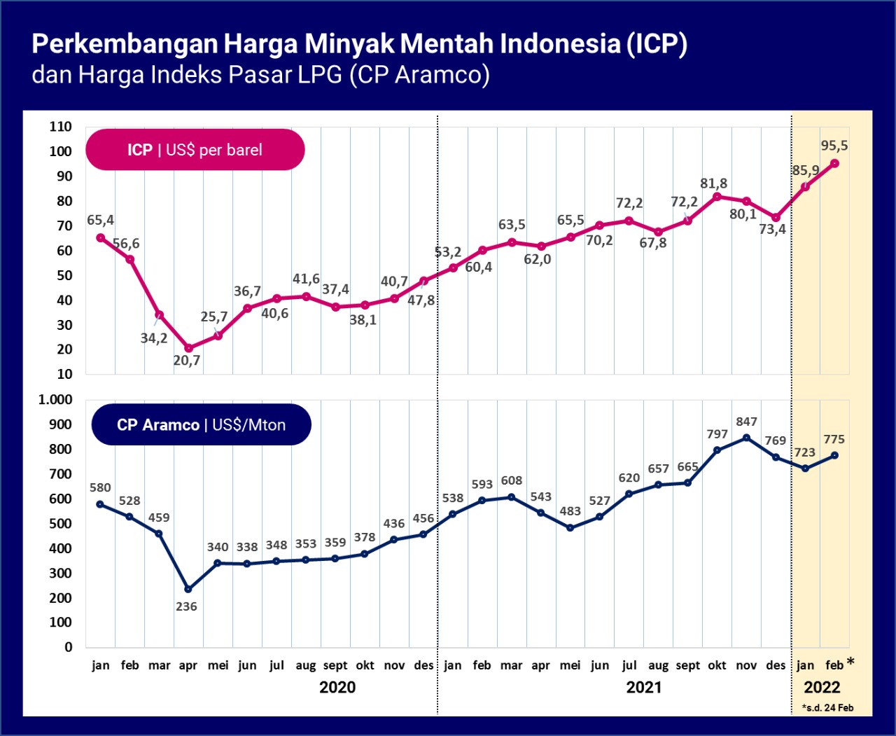 Harga Minyak Naik Lagi, Berikut Dampak yang Terus Diantisipasi
