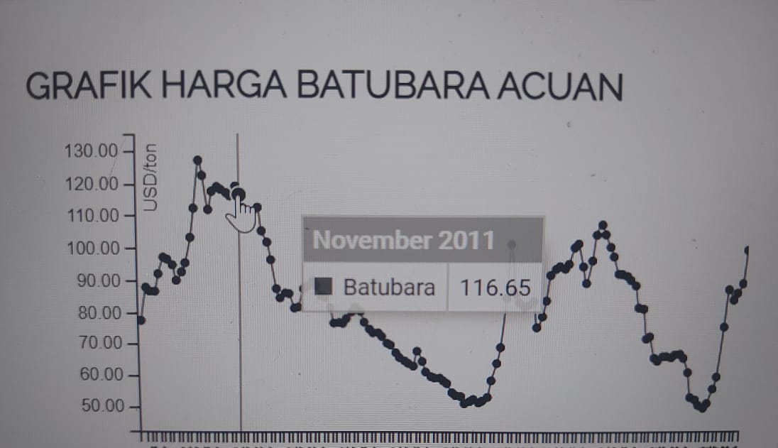 HBA Juli Naik Jadi USD115,35/Ton, Tertinggi dalam Tiga Tahun Terakhir