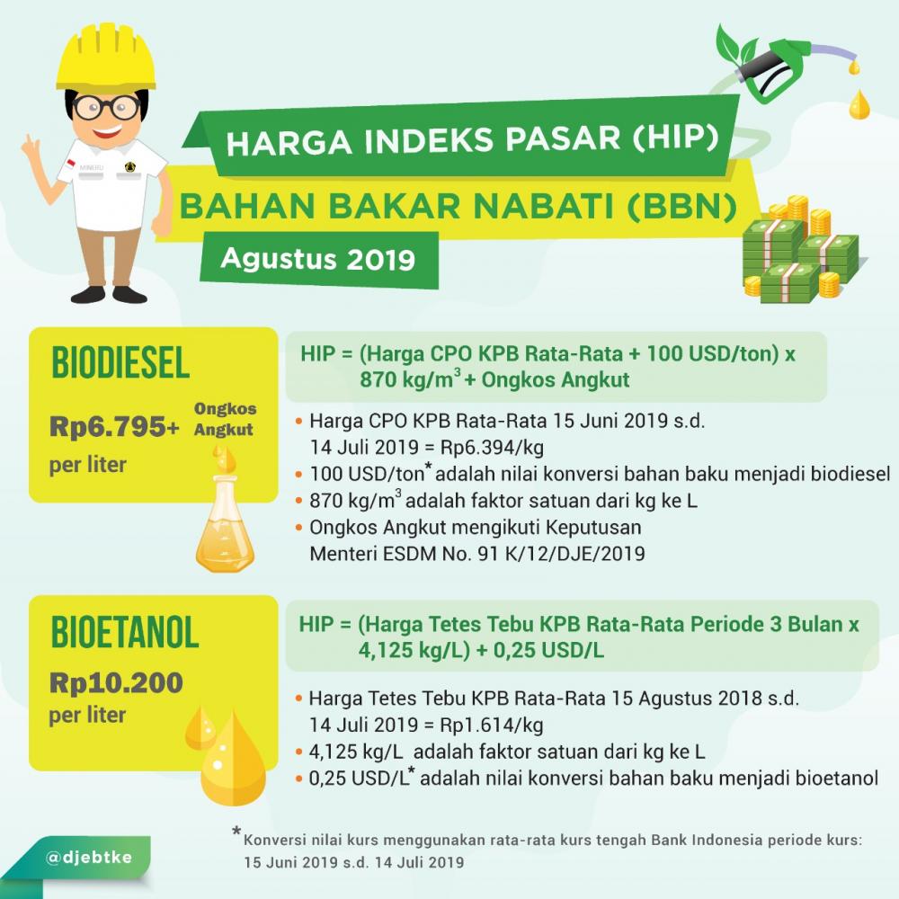 HIP BBN Agustus: Biodiesel Rp6.795/Liter dan Bioetanol Rp10.200/Liter