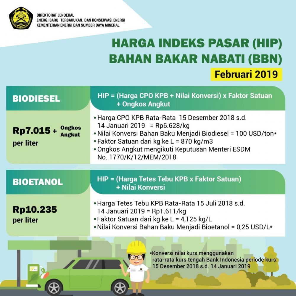 HIP BBN Februari 2019: Biodiesel Rp 7.015 per liter dan Bioetanol 10.235 per liter