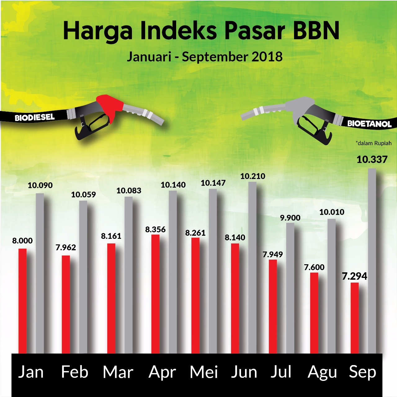 HIP BBN September Dirilis, Jadi Patokan Harga Pelaksanaan B-20