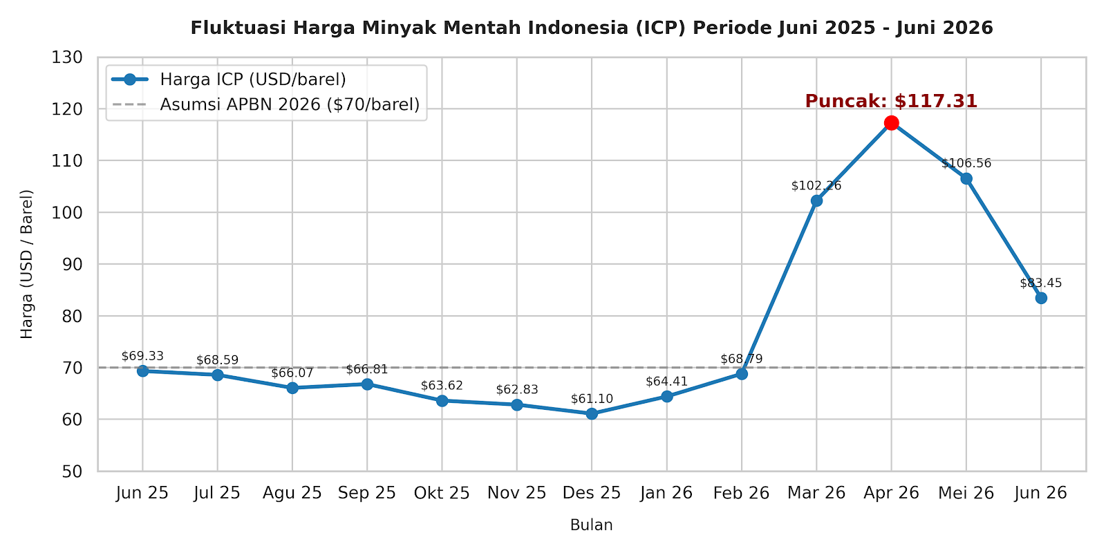 ICP Agustus Naik ke US$ 89,43 per Barel, Pemerintah Cermati Dinamika Pasar Global