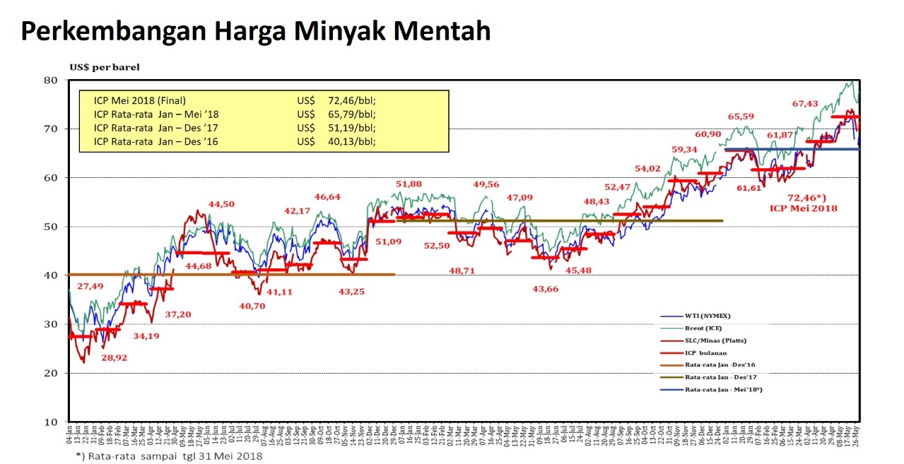 ICP Mei 2018 Capai USD 72,46 per Barel, Tertinggi Sejak November 2014