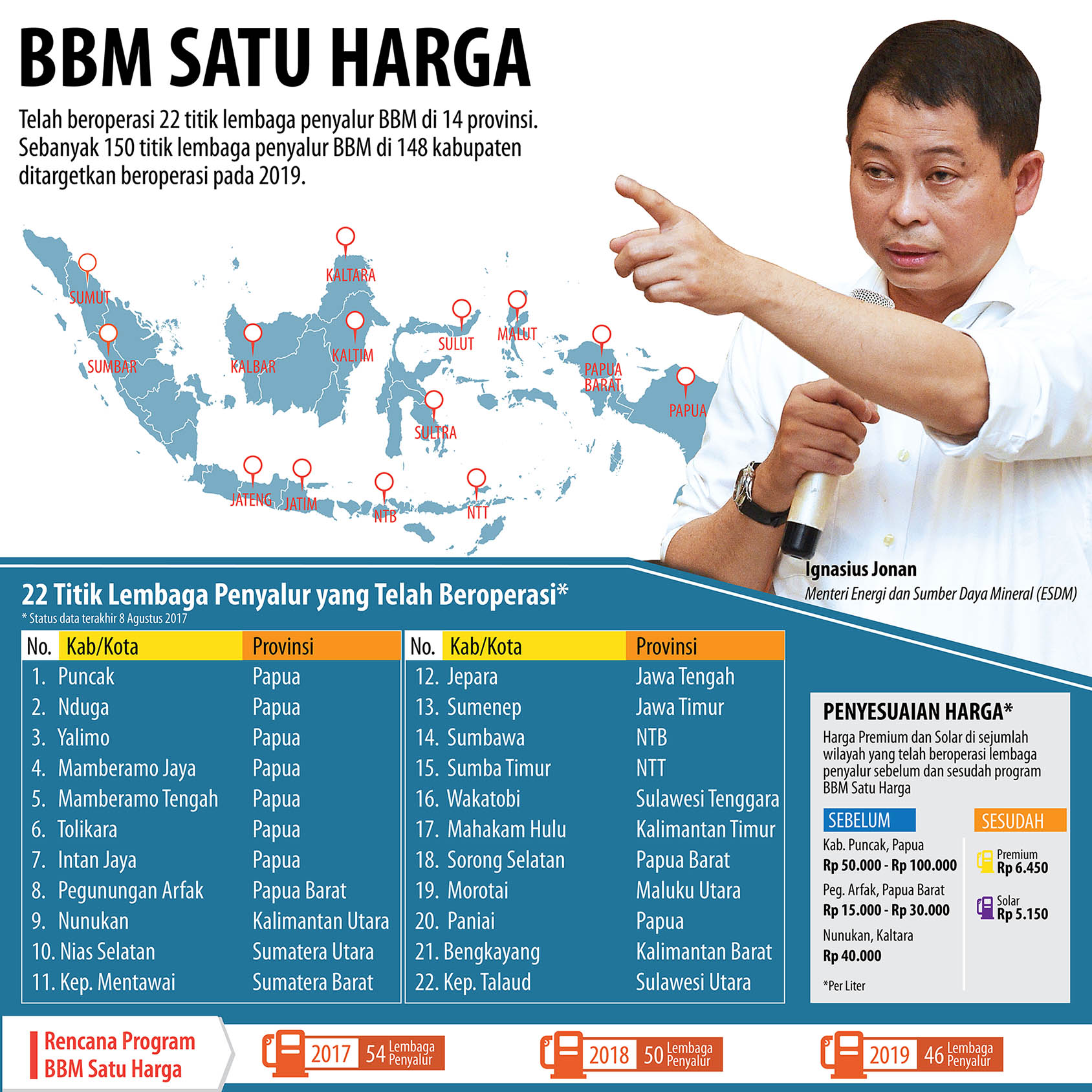 Progran BBM Satu Harga Jangkau 22 Titik