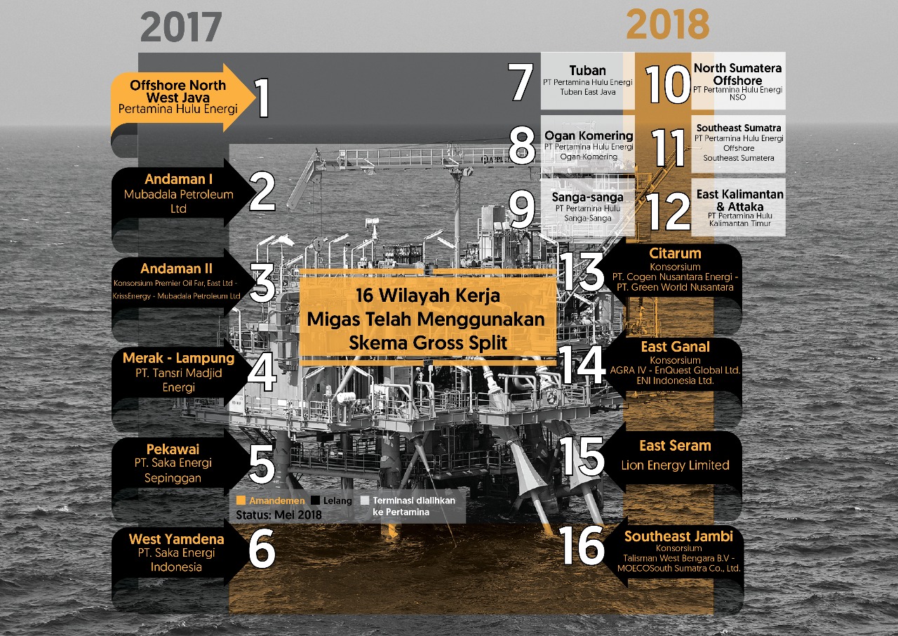 Jawab Keraguan Investasi Migas, 16 WK Migas Telah Gunakan Sistem Gross Split
