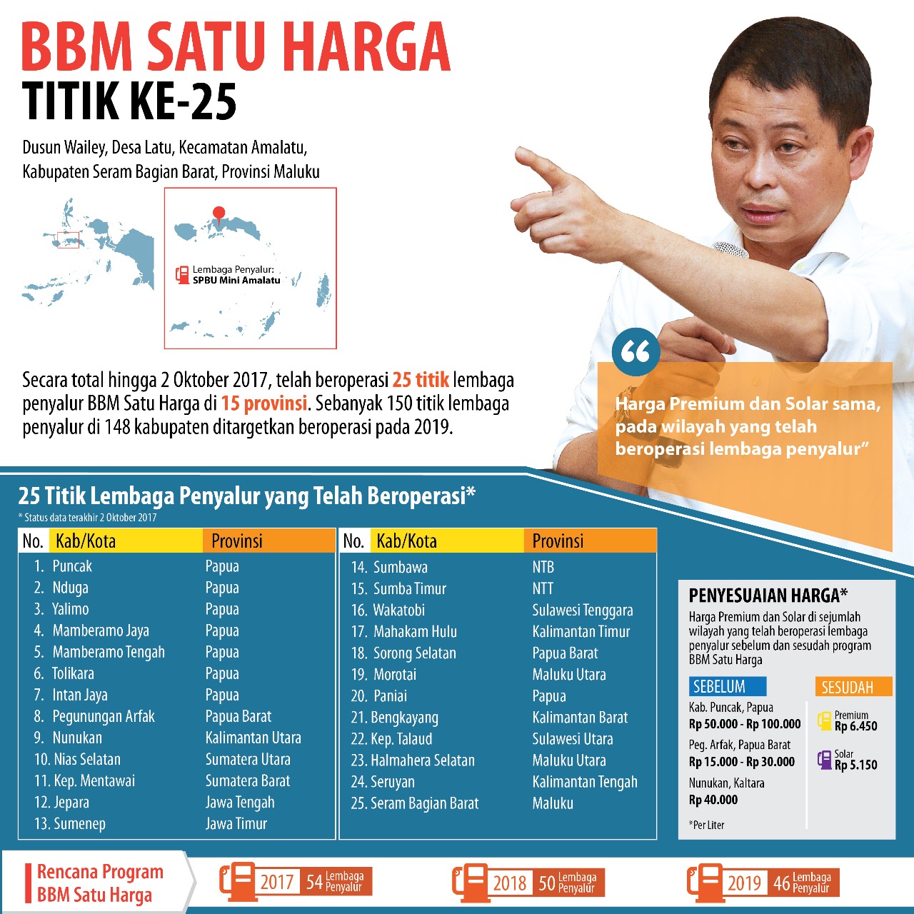 Kabupaten Seram Bagian Barat, Titik ke-25 Terwujudnya BBM Satu Harga 