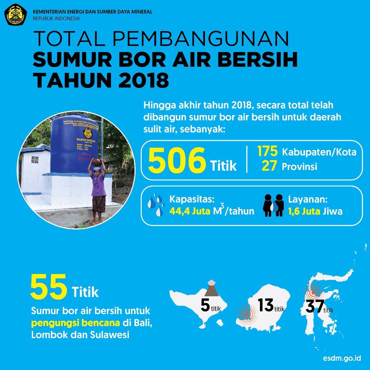Kala Kemarau Menguji, 650 Unit Sumur Bor Jadi Solusi