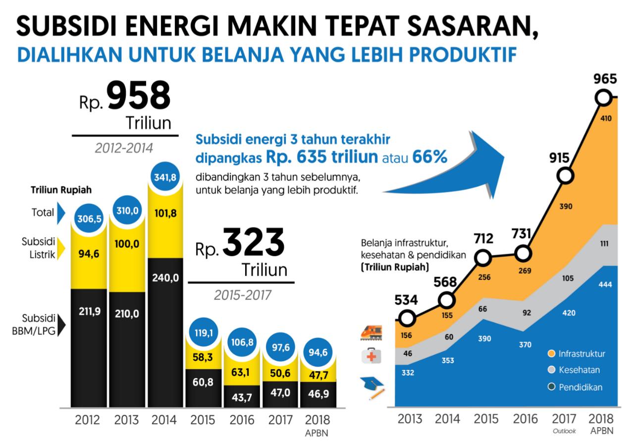 Kebijakan Subsidi Energi Makin Tepat Sasaran, Harga Dijamin Tidak Naik