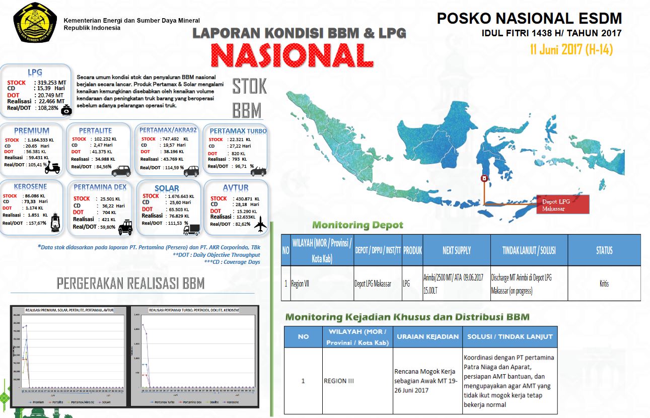 Kesiapan Kementerian ESDM Jelang Idul Fitri 1438 H/Tahun 2017 (Status 11 Juni 2017)