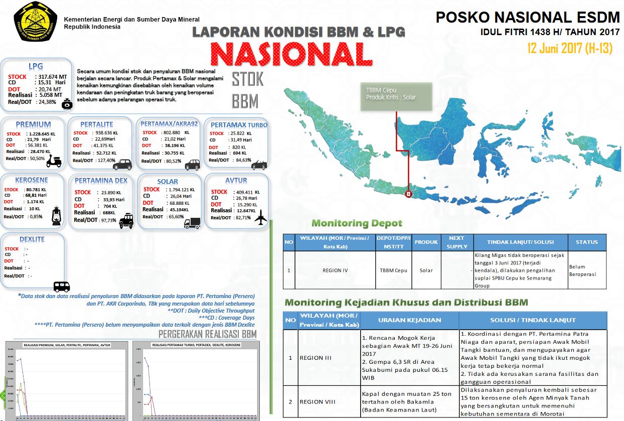 Kesiapan Kementerian ESDM Jelang Idul Fitri 1438 H/Tahun 2017 (Status 12 Juni 2017)