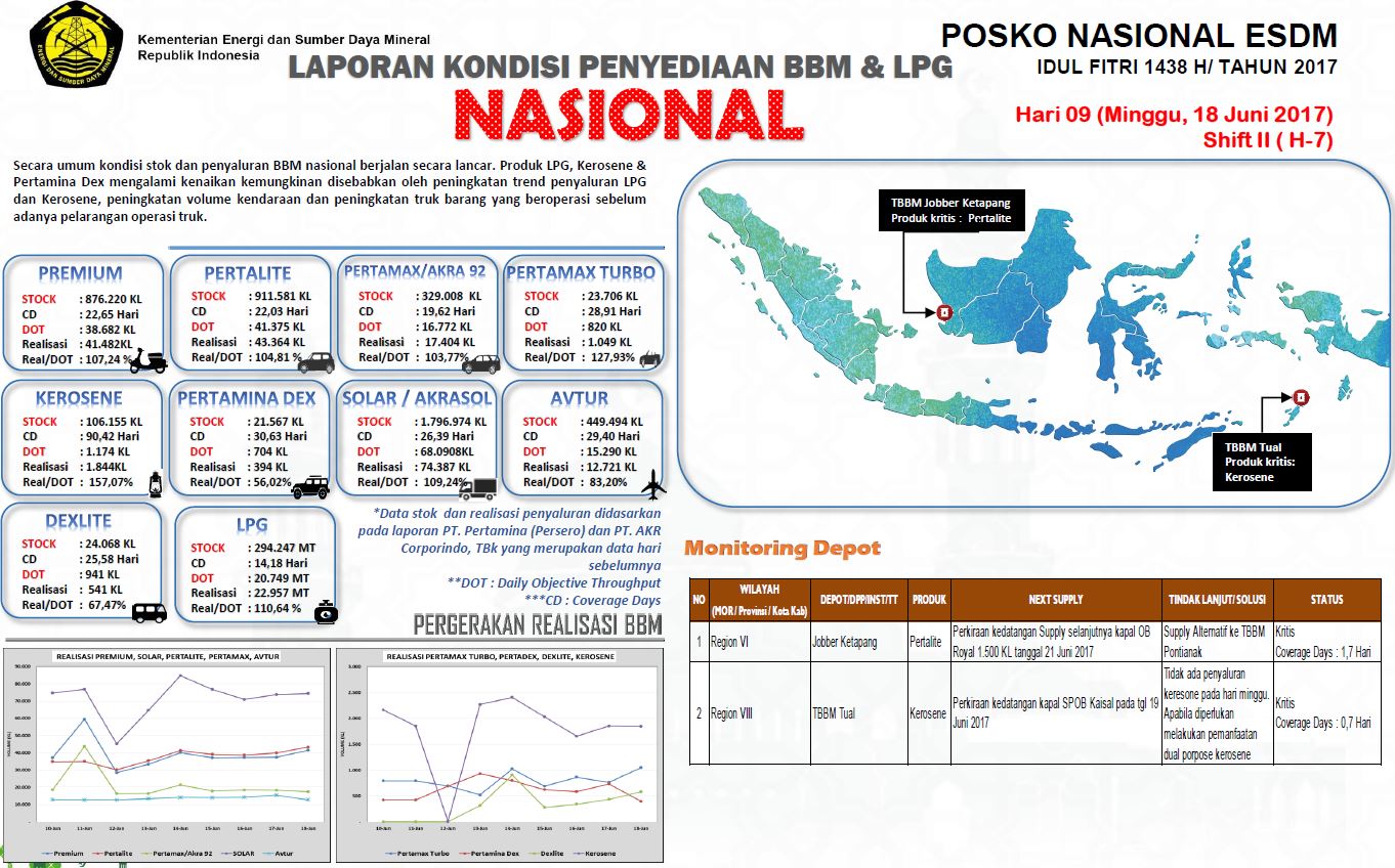 KESIAPAN KEMENTERIAN ESDM JELANG IDUL FITRI 1438 H/TAHUN 2017 (Status 18 Juni 2017)