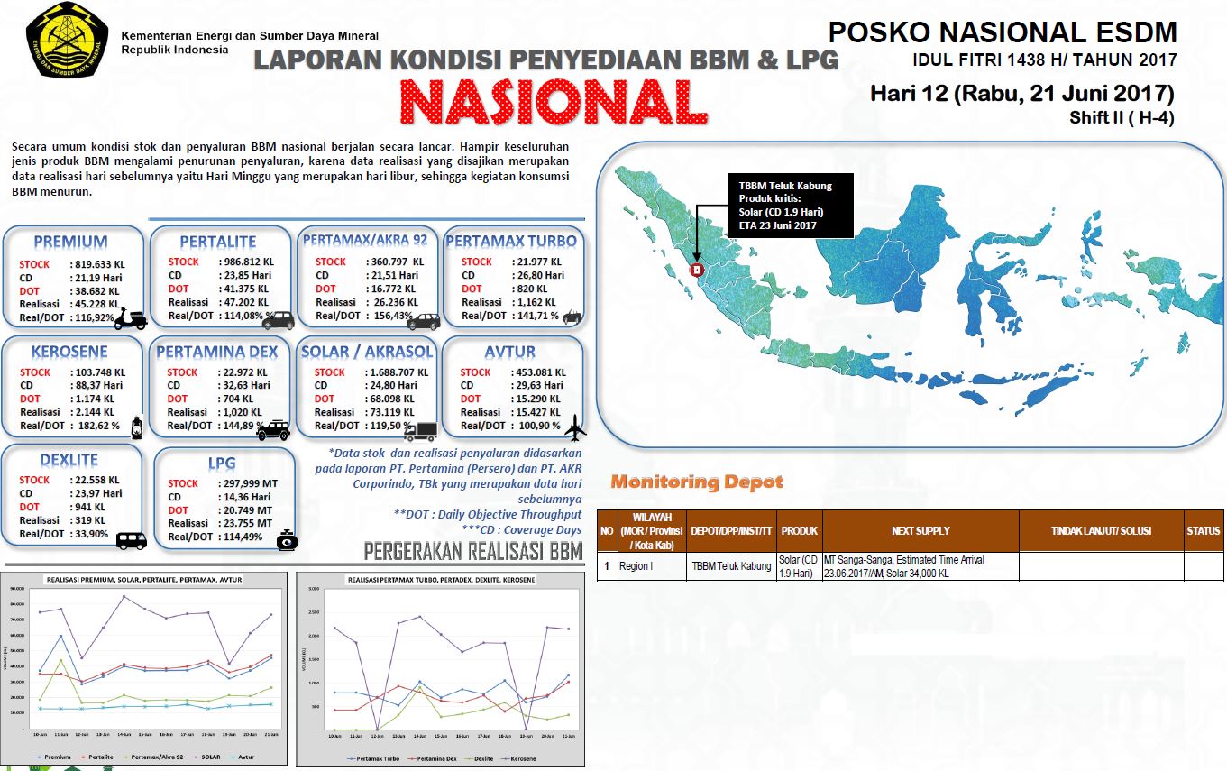 KESIAPAN KEMENTERIAN ESDM JELANG IDUL FITRI 1438 H/TAHUN 2017 (Status 21 Juni 2017)