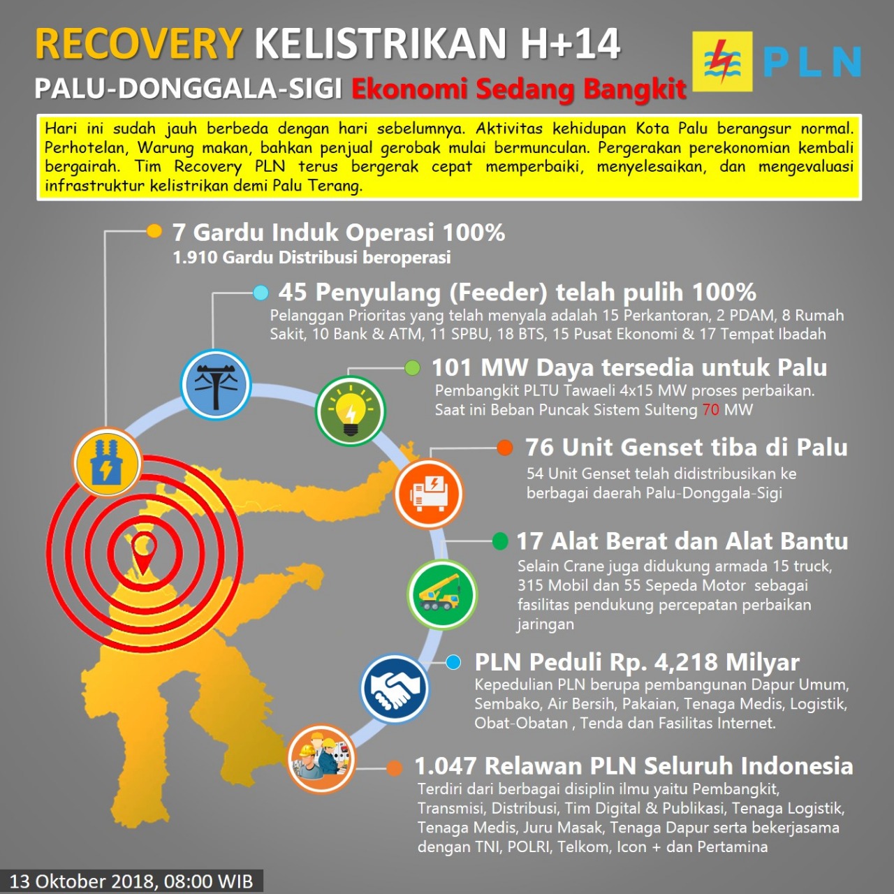 Kondisi Kelistrikan Semakin Pulih, Aktivitas Perekonomian Palu dan Sekitarnya Terus Tumbuh