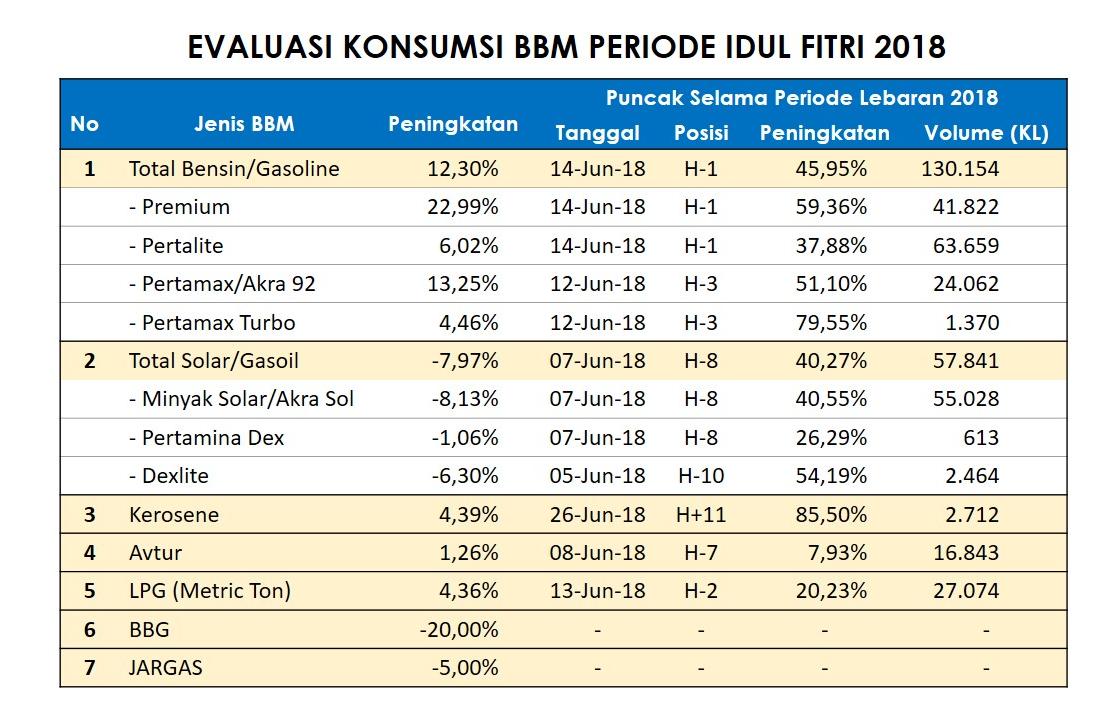 Konsumsi Premium Meningkat 23%, Pemerintah Jamin Stok, Masyarakat Bebas Pilih Jenis BBM