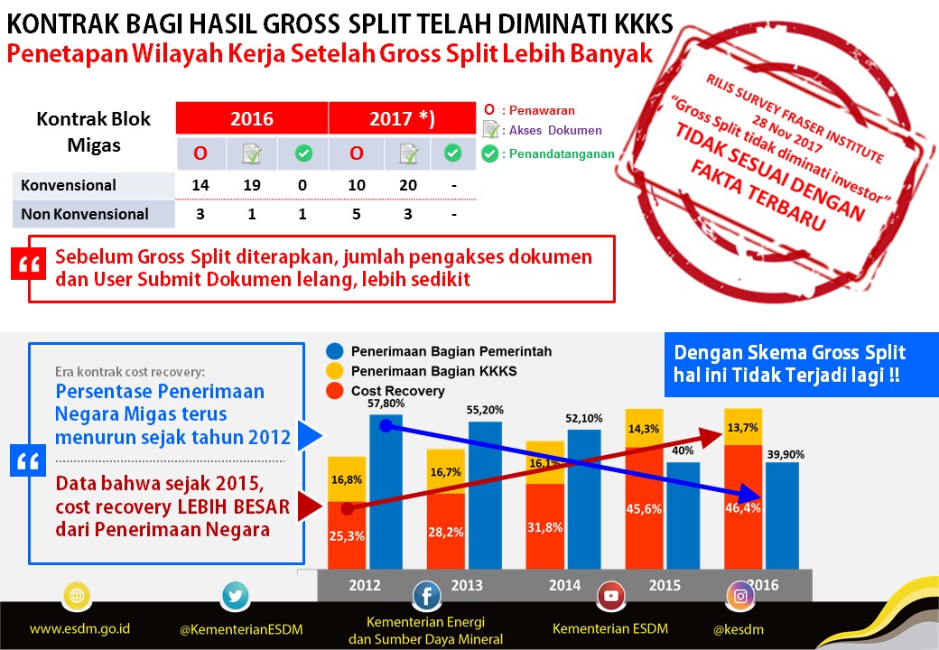 Kontrak Bagi Hasil Gross Split Telah Diminati KKKS, Penetapan Wilayah Kerja Setelah Gross Split Lebih Banyak