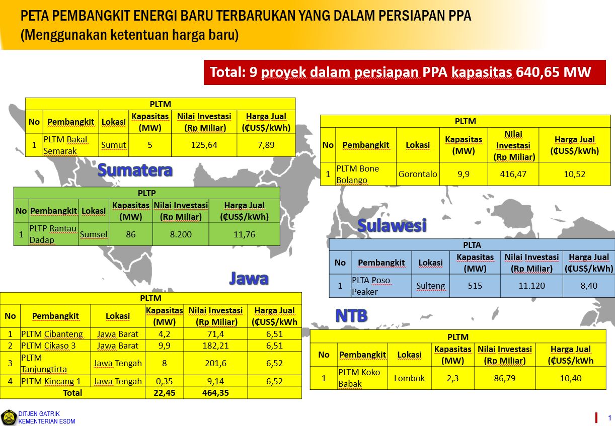 Kontrak Pembangkit Listrik EBT Tahun Ini Bertambah Lagi 9