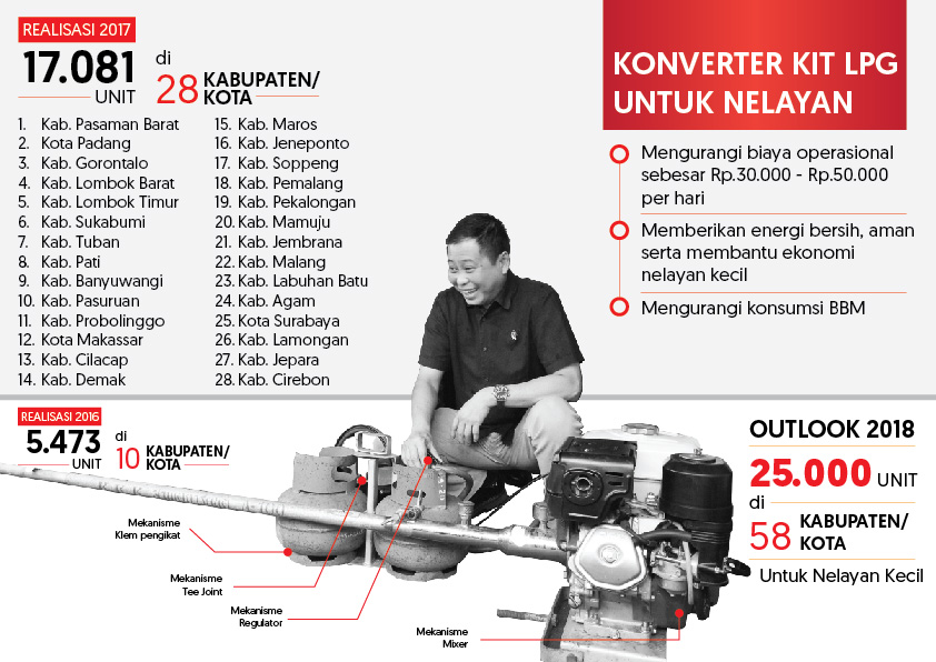 Konverter Kit untuk Nelayan Kecil, Upaya Pemerintah Tingkatkan Kesejahteraan Nelayan