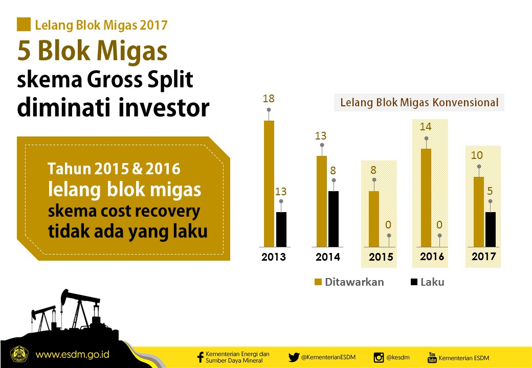 Lelang Blok Migas 2017 Resmi Ditutup: 5 Blok Migas Skema Gross Split Diminati Investor