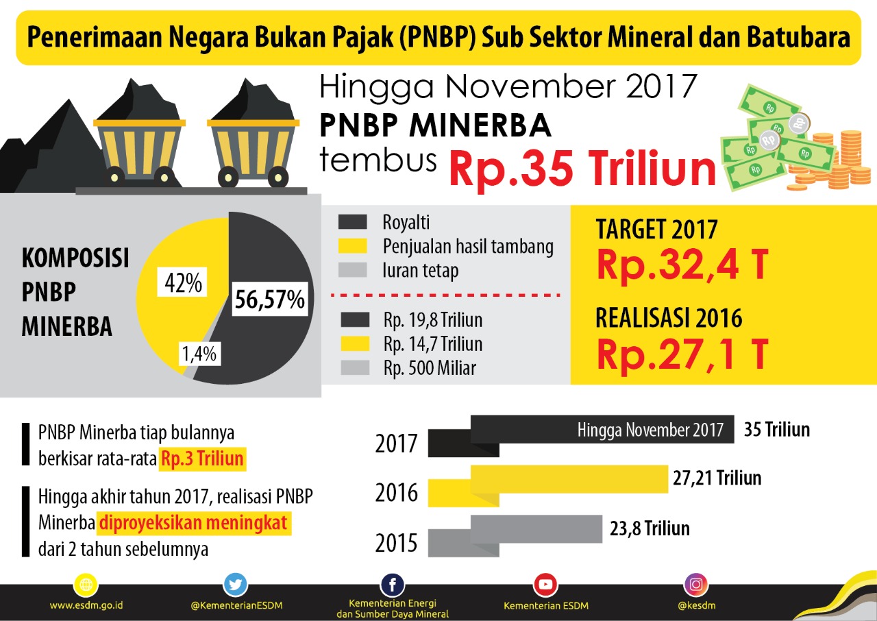 Masuki Bulan ke-11, PNBP Minerba Sudah Lampaui Target