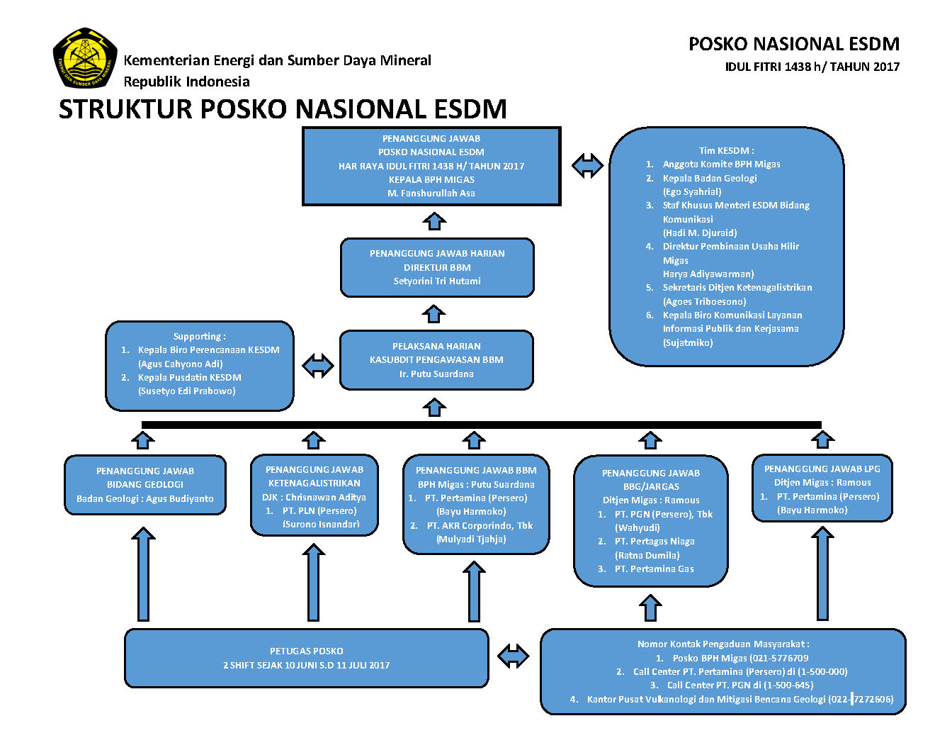Posko Nasional Sektor ESDM Idul Fitri 2017, Koordinasikan Layanan Energi untuk Idul Fitri